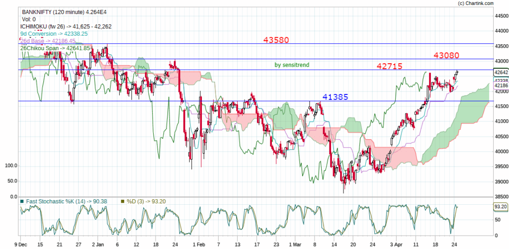 banknifty chart for 25 April 2023