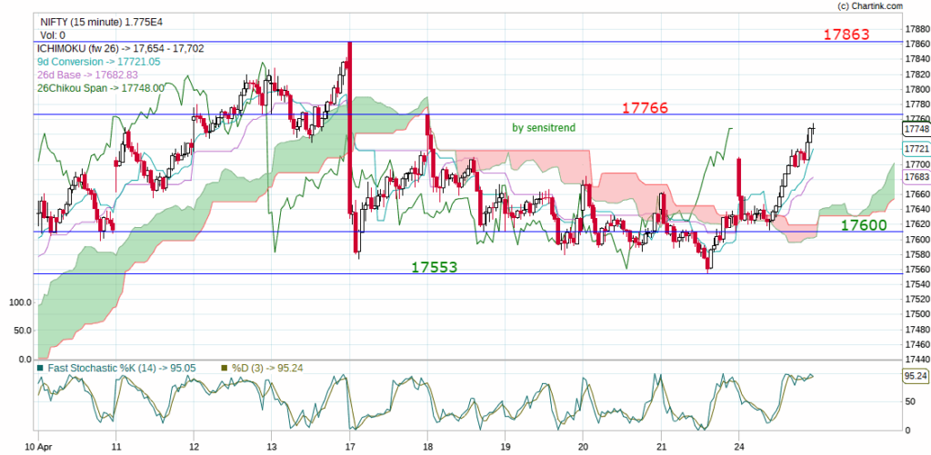 nifty live chart 25Apr 2023