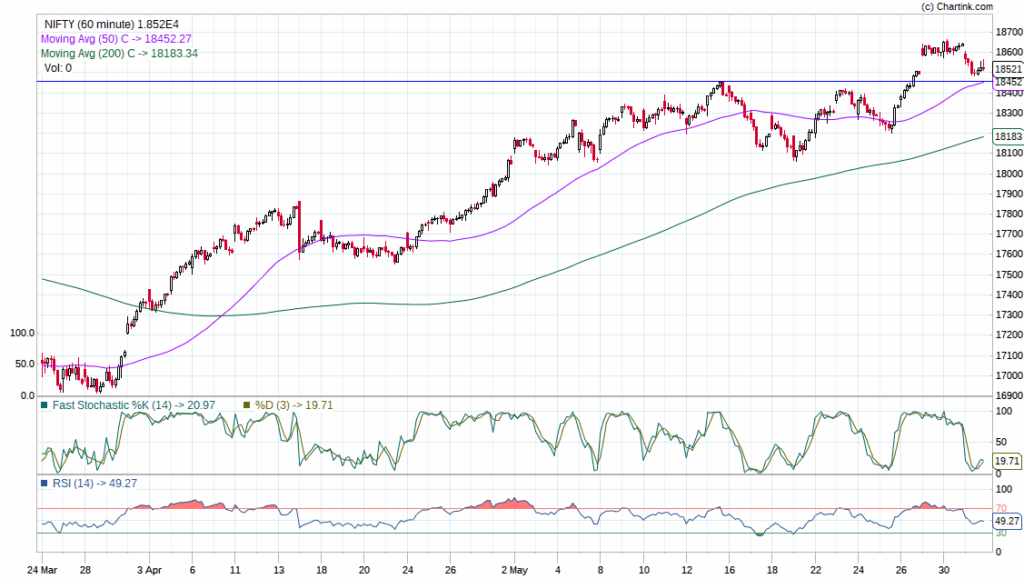nifty chart for 1st June 2023