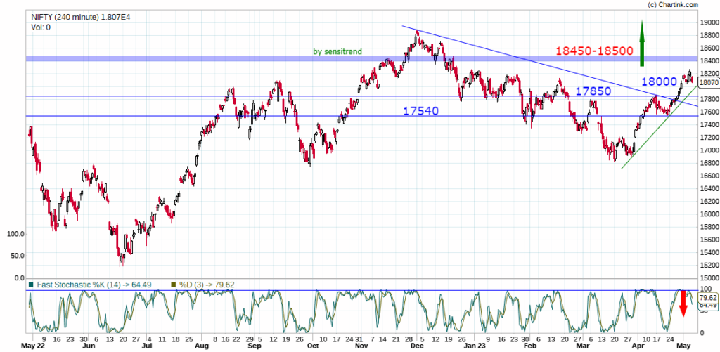 nifty 50 prediction for this week 8-12 May 2023