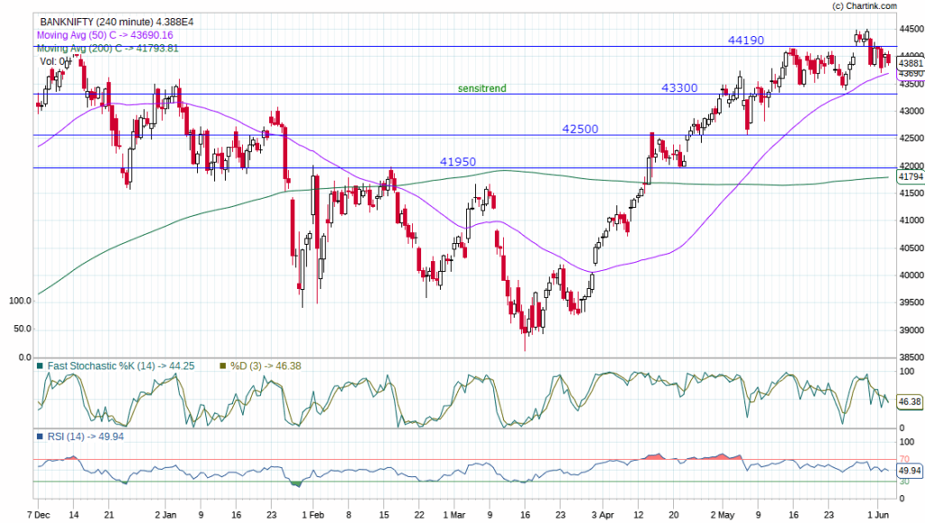 Bank Nifty Prediction