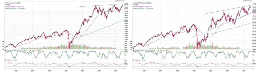 Indian stock market prediction for 19-23 June 2023