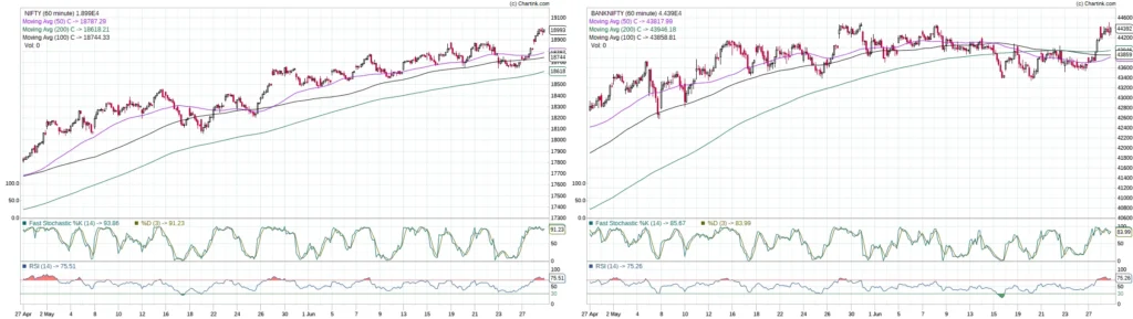 market prediction for Nifty and Bank Nifty