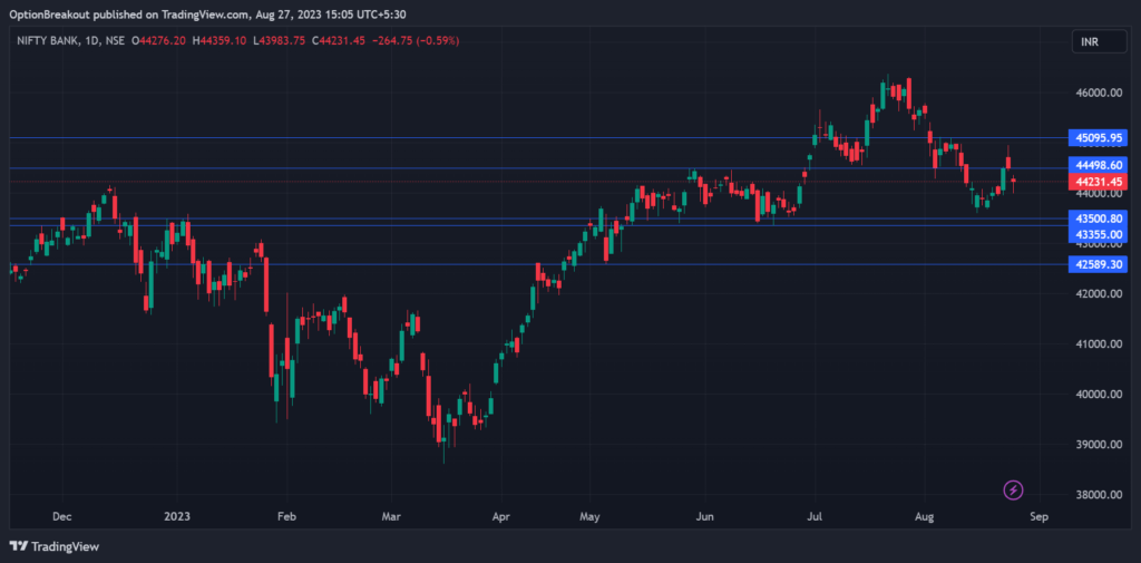 Bank Nifty forecast: 28 August to 1 September