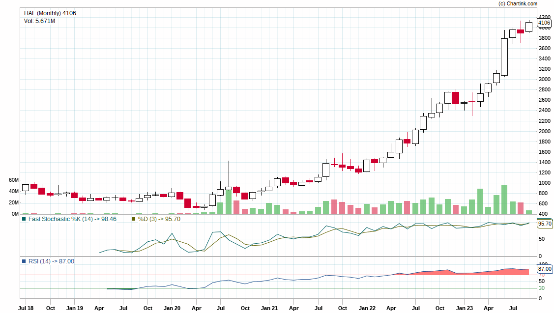 higher highs charts