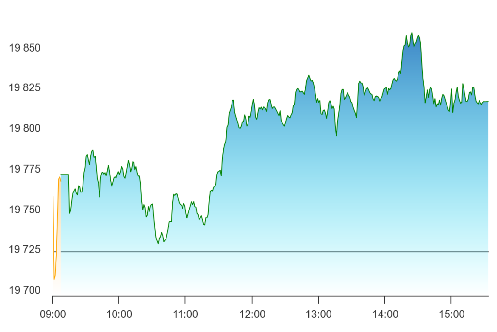 stock market today