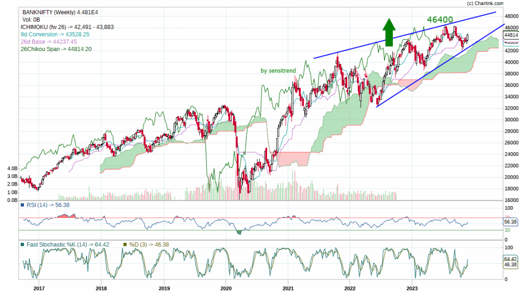 Bank nifty weekly chart for 4-8 December