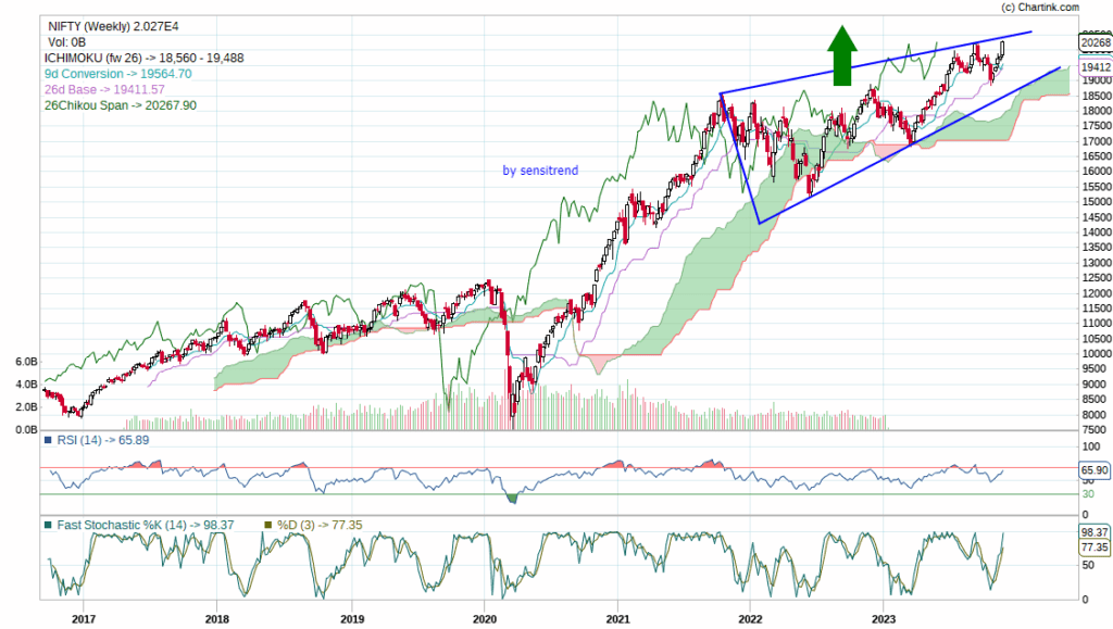 Nifty chart next week 4-8 December