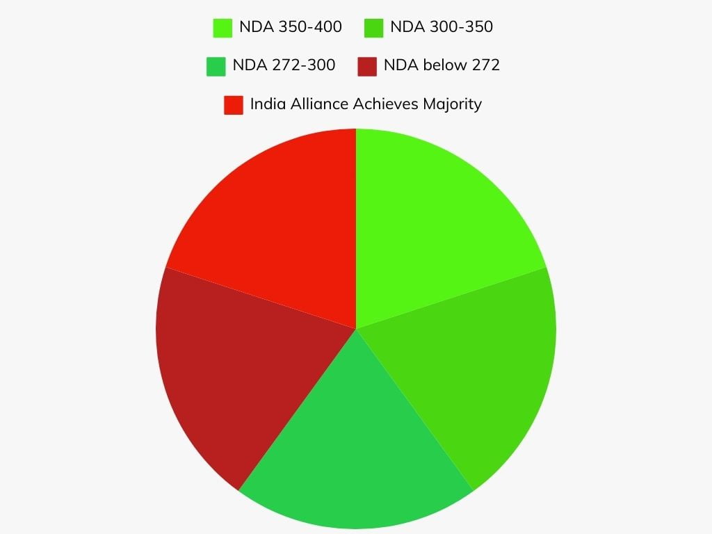 Indian market reactions based on outcome
