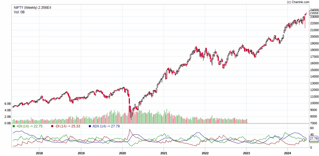 NIFTY ADX
