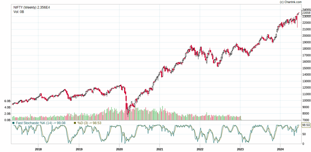 Nifty stochastic